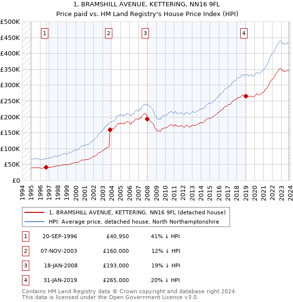 1, BRAMSHILL AVENUE, KETTERING, NN16 9FL: Price paid vs HM Land Registry's House Price Index