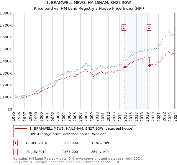1, BRAMWELL MEWS, HAILSHAM, BN27 3GW: Price paid vs HM Land Registry's House Price Index