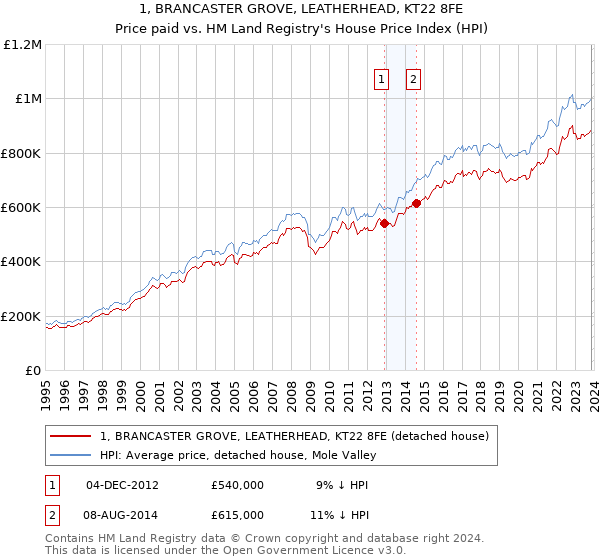1, BRANCASTER GROVE, LEATHERHEAD, KT22 8FE: Price paid vs HM Land Registry's House Price Index