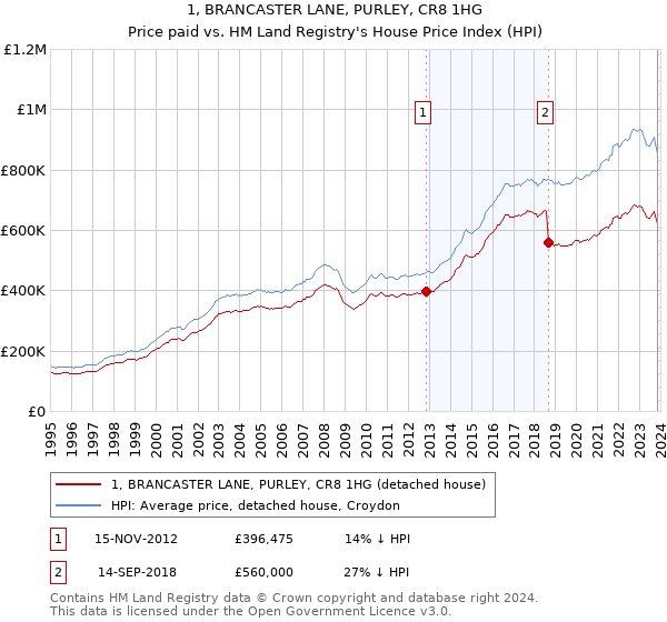 1, BRANCASTER LANE, PURLEY, CR8 1HG: Price paid vs HM Land Registry's House Price Index