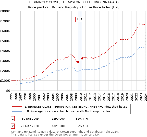 1, BRANCEY CLOSE, THRAPSTON, KETTERING, NN14 4FQ: Price paid vs HM Land Registry's House Price Index