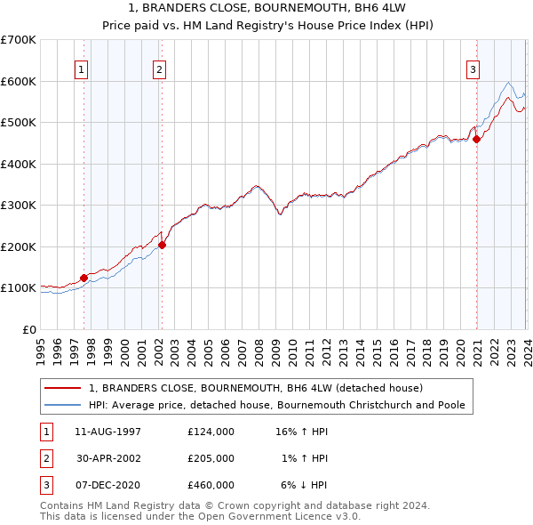 1, BRANDERS CLOSE, BOURNEMOUTH, BH6 4LW: Price paid vs HM Land Registry's House Price Index