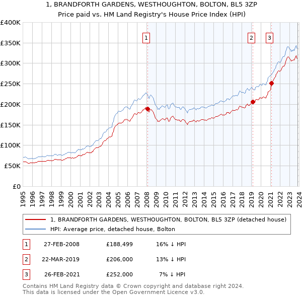 1, BRANDFORTH GARDENS, WESTHOUGHTON, BOLTON, BL5 3ZP: Price paid vs HM Land Registry's House Price Index