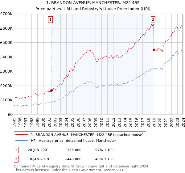 1, BRANDON AVENUE, MANCHESTER, M22 4BF: Price paid vs HM Land Registry's House Price Index