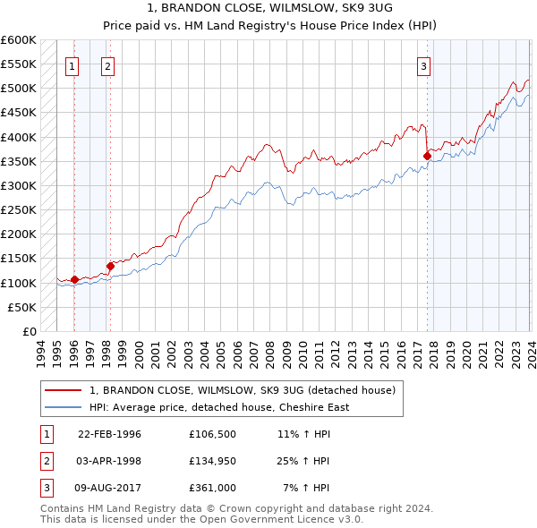 1, BRANDON CLOSE, WILMSLOW, SK9 3UG: Price paid vs HM Land Registry's House Price Index