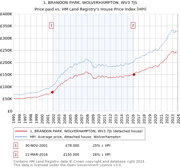 1, BRANDON PARK, WOLVERHAMPTON, WV3 7JS: Price paid vs HM Land Registry's House Price Index