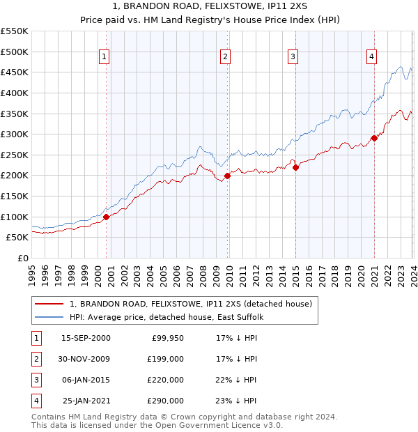 1, BRANDON ROAD, FELIXSTOWE, IP11 2XS: Price paid vs HM Land Registry's House Price Index