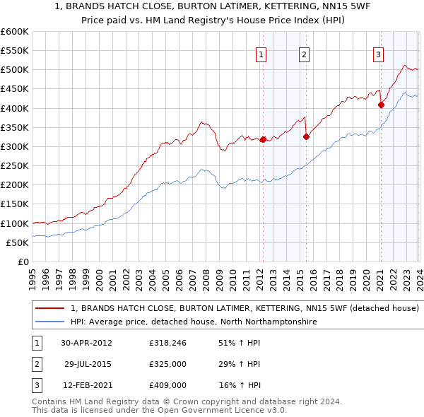1, BRANDS HATCH CLOSE, BURTON LATIMER, KETTERING, NN15 5WF: Price paid vs HM Land Registry's House Price Index