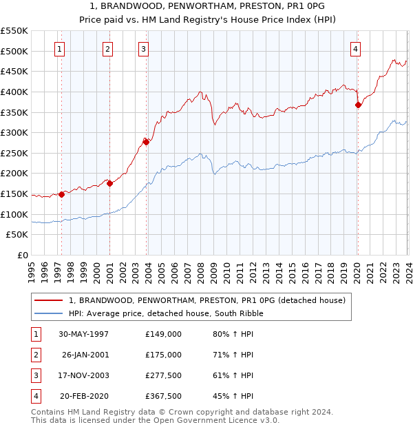 1, BRANDWOOD, PENWORTHAM, PRESTON, PR1 0PG: Price paid vs HM Land Registry's House Price Index