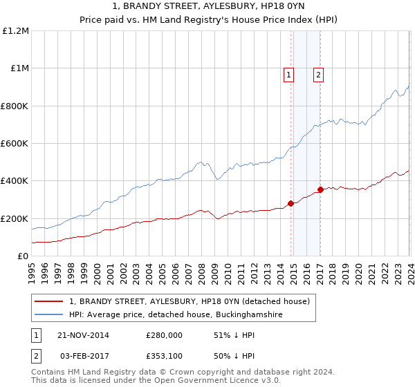 1, BRANDY STREET, AYLESBURY, HP18 0YN: Price paid vs HM Land Registry's House Price Index