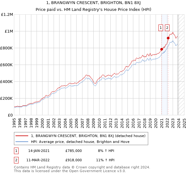 1, BRANGWYN CRESCENT, BRIGHTON, BN1 8XJ: Price paid vs HM Land Registry's House Price Index
