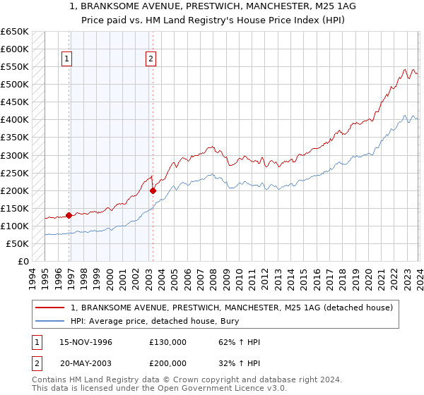 1, BRANKSOME AVENUE, PRESTWICH, MANCHESTER, M25 1AG: Price paid vs HM Land Registry's House Price Index