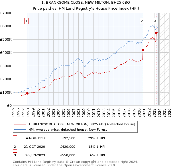 1, BRANKSOME CLOSE, NEW MILTON, BH25 6BQ: Price paid vs HM Land Registry's House Price Index