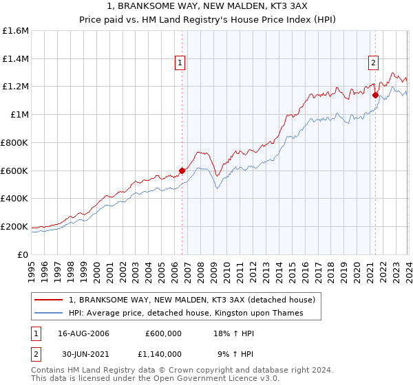 1, BRANKSOME WAY, NEW MALDEN, KT3 3AX: Price paid vs HM Land Registry's House Price Index