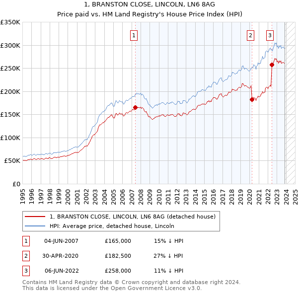 1, BRANSTON CLOSE, LINCOLN, LN6 8AG: Price paid vs HM Land Registry's House Price Index
