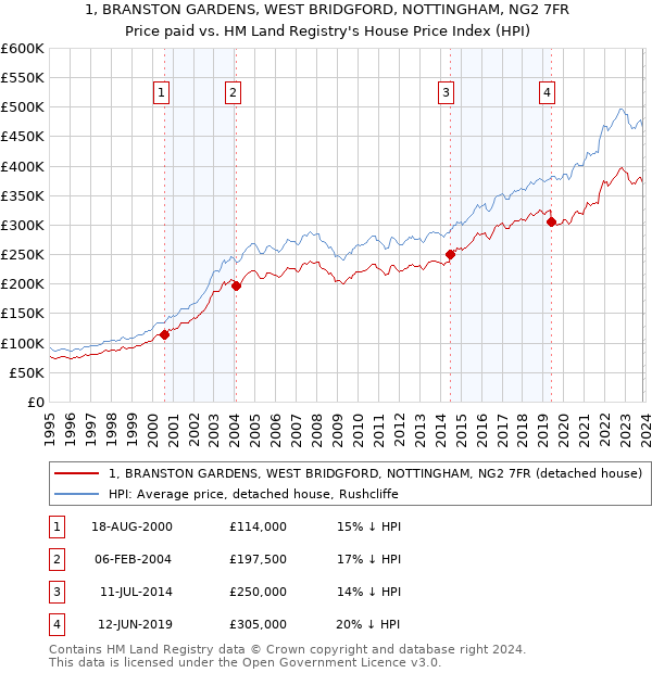 1, BRANSTON GARDENS, WEST BRIDGFORD, NOTTINGHAM, NG2 7FR: Price paid vs HM Land Registry's House Price Index