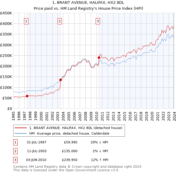 1, BRANT AVENUE, HALIFAX, HX2 8DL: Price paid vs HM Land Registry's House Price Index