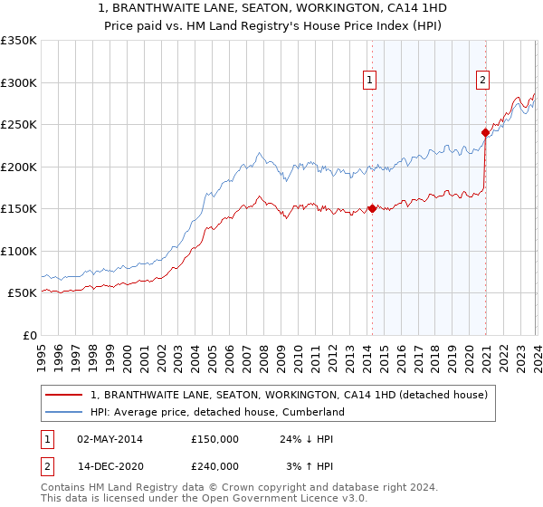 1, BRANTHWAITE LANE, SEATON, WORKINGTON, CA14 1HD: Price paid vs HM Land Registry's House Price Index