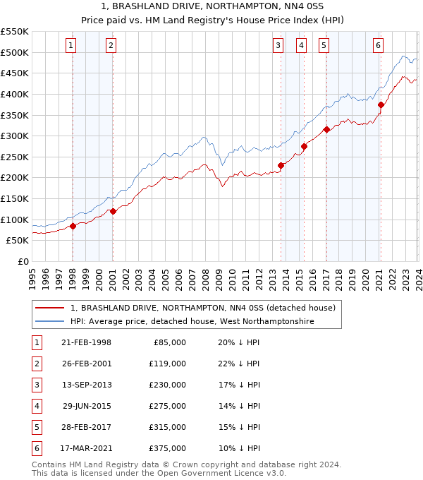 1, BRASHLAND DRIVE, NORTHAMPTON, NN4 0SS: Price paid vs HM Land Registry's House Price Index