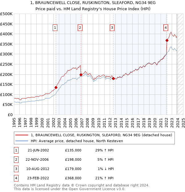 1, BRAUNCEWELL CLOSE, RUSKINGTON, SLEAFORD, NG34 9EG: Price paid vs HM Land Registry's House Price Index