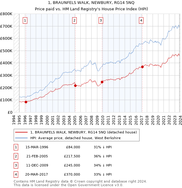 1, BRAUNFELS WALK, NEWBURY, RG14 5NQ: Price paid vs HM Land Registry's House Price Index