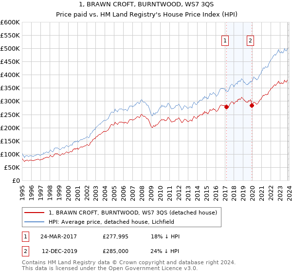 1, BRAWN CROFT, BURNTWOOD, WS7 3QS: Price paid vs HM Land Registry's House Price Index