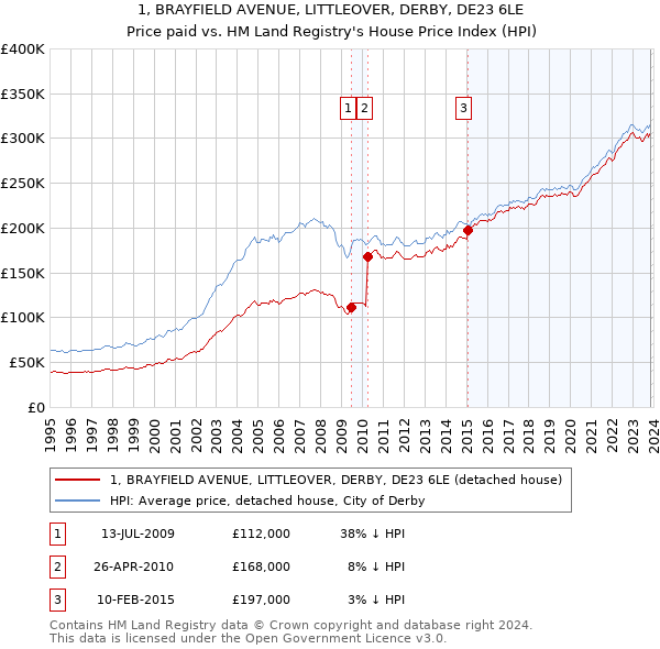 1, BRAYFIELD AVENUE, LITTLEOVER, DERBY, DE23 6LE: Price paid vs HM Land Registry's House Price Index