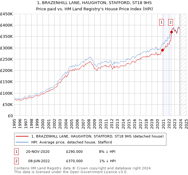 1, BRAZENHILL LANE, HAUGHTON, STAFFORD, ST18 9HS: Price paid vs HM Land Registry's House Price Index