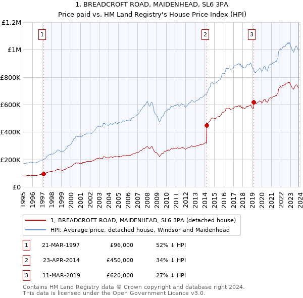 1, BREADCROFT ROAD, MAIDENHEAD, SL6 3PA: Price paid vs HM Land Registry's House Price Index
