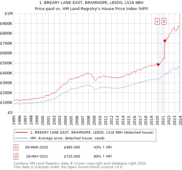 1, BREARY LANE EAST, BRAMHOPE, LEEDS, LS16 9BH: Price paid vs HM Land Registry's House Price Index