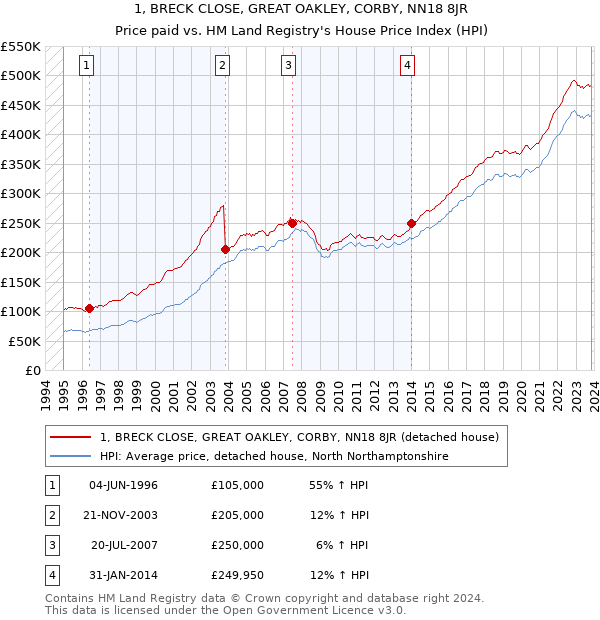 1, BRECK CLOSE, GREAT OAKLEY, CORBY, NN18 8JR: Price paid vs HM Land Registry's House Price Index