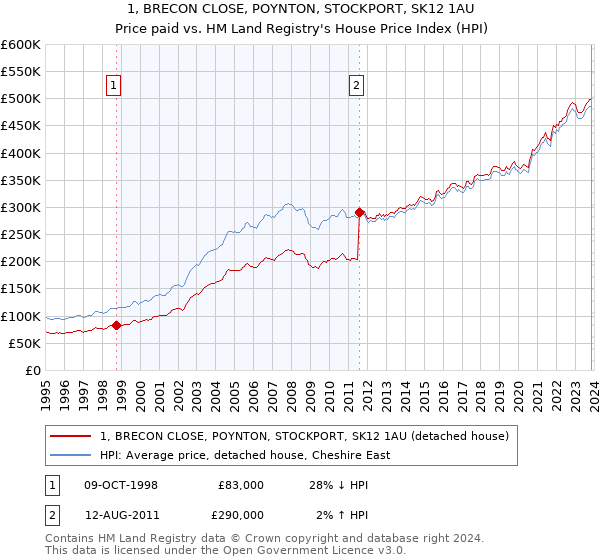 1, BRECON CLOSE, POYNTON, STOCKPORT, SK12 1AU: Price paid vs HM Land Registry's House Price Index