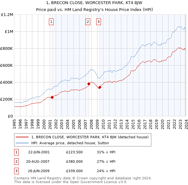 1, BRECON CLOSE, WORCESTER PARK, KT4 8JW: Price paid vs HM Land Registry's House Price Index