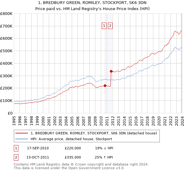 1, BREDBURY GREEN, ROMILEY, STOCKPORT, SK6 3DN: Price paid vs HM Land Registry's House Price Index