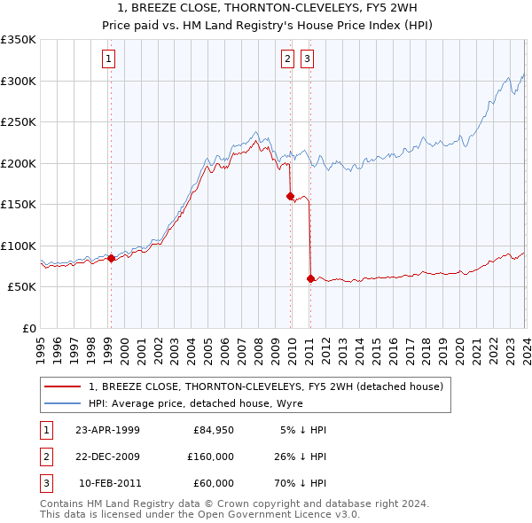 1, BREEZE CLOSE, THORNTON-CLEVELEYS, FY5 2WH: Price paid vs HM Land Registry's House Price Index