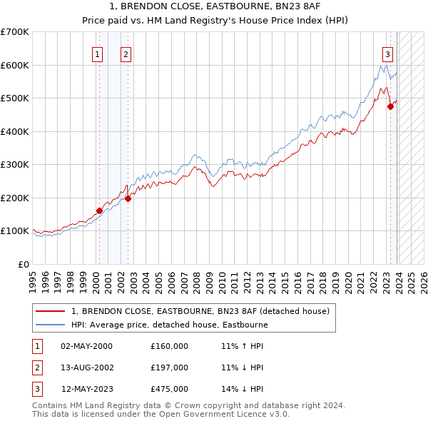 1, BRENDON CLOSE, EASTBOURNE, BN23 8AF: Price paid vs HM Land Registry's House Price Index