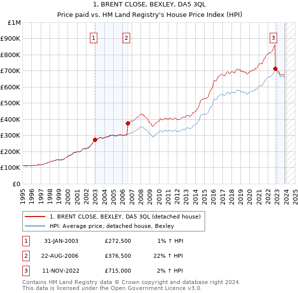 1, BRENT CLOSE, BEXLEY, DA5 3QL: Price paid vs HM Land Registry's House Price Index