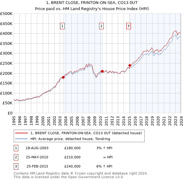 1, BRENT CLOSE, FRINTON-ON-SEA, CO13 0UT: Price paid vs HM Land Registry's House Price Index