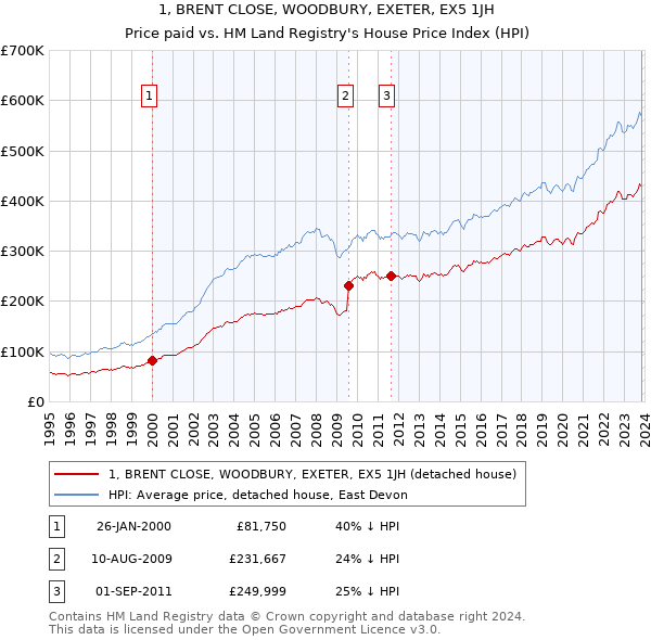 1, BRENT CLOSE, WOODBURY, EXETER, EX5 1JH: Price paid vs HM Land Registry's House Price Index