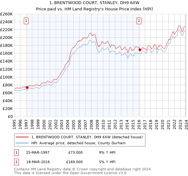 1, BRENTWOOD COURT, STANLEY, DH9 6XW: Price paid vs HM Land Registry's House Price Index