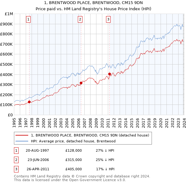 1, BRENTWOOD PLACE, BRENTWOOD, CM15 9DN: Price paid vs HM Land Registry's House Price Index