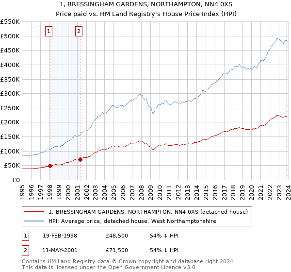1, BRESSINGHAM GARDENS, NORTHAMPTON, NN4 0XS: Price paid vs HM Land Registry's House Price Index