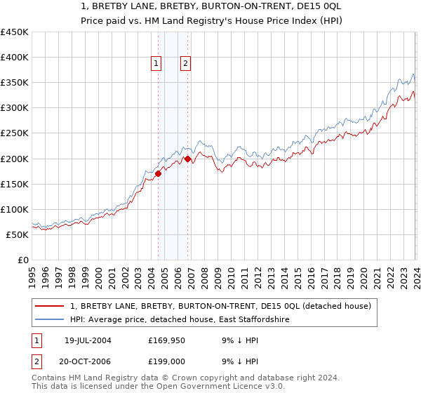 1, BRETBY LANE, BRETBY, BURTON-ON-TRENT, DE15 0QL: Price paid vs HM Land Registry's House Price Index