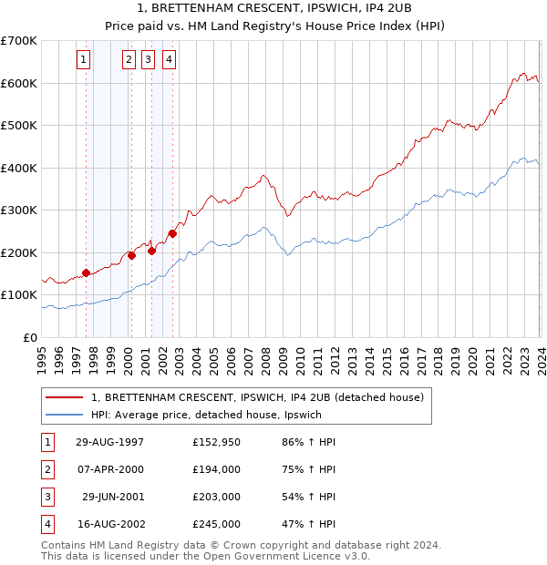 1, BRETTENHAM CRESCENT, IPSWICH, IP4 2UB: Price paid vs HM Land Registry's House Price Index