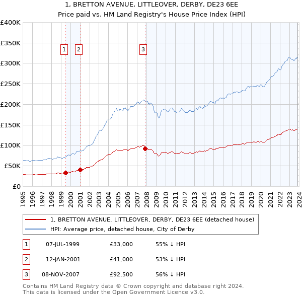 1, BRETTON AVENUE, LITTLEOVER, DERBY, DE23 6EE: Price paid vs HM Land Registry's House Price Index