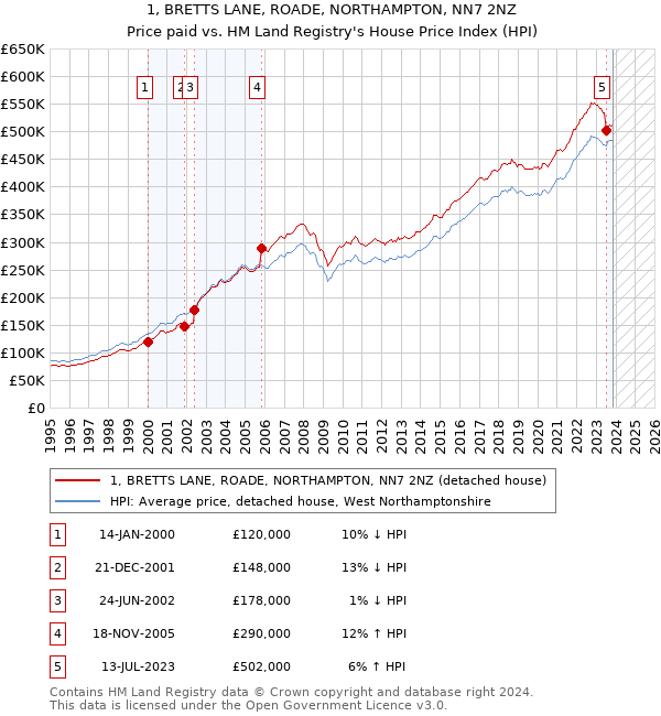 1, BRETTS LANE, ROADE, NORTHAMPTON, NN7 2NZ: Price paid vs HM Land Registry's House Price Index
