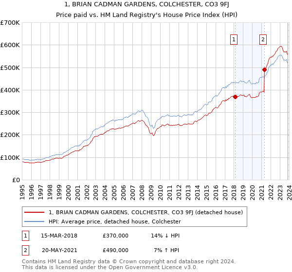 1, BRIAN CADMAN GARDENS, COLCHESTER, CO3 9FJ: Price paid vs HM Land Registry's House Price Index