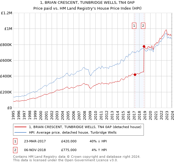 1, BRIAN CRESCENT, TUNBRIDGE WELLS, TN4 0AP: Price paid vs HM Land Registry's House Price Index