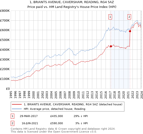 1, BRIANTS AVENUE, CAVERSHAM, READING, RG4 5AZ: Price paid vs HM Land Registry's House Price Index