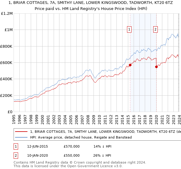 1, BRIAR COTTAGES, 7A, SMITHY LANE, LOWER KINGSWOOD, TADWORTH, KT20 6TZ: Price paid vs HM Land Registry's House Price Index